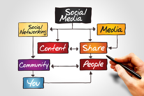 Social Media Users Demand Authentic Content